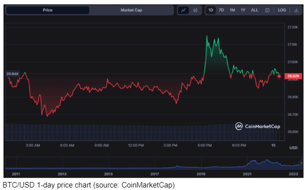 BTC/USD 1-day price chart (source: CoinMarketCap)