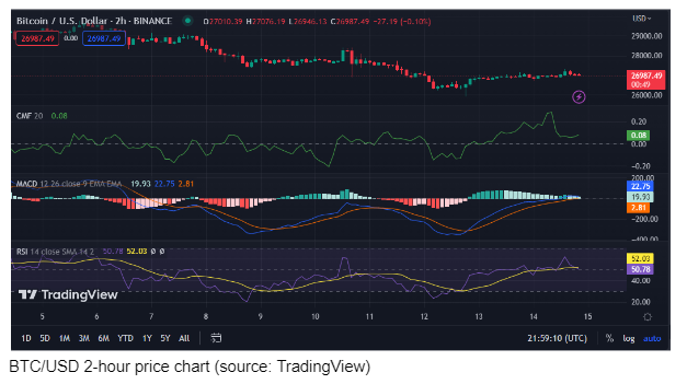 BTC/USD 2-hour price chart (source: TradingView)
