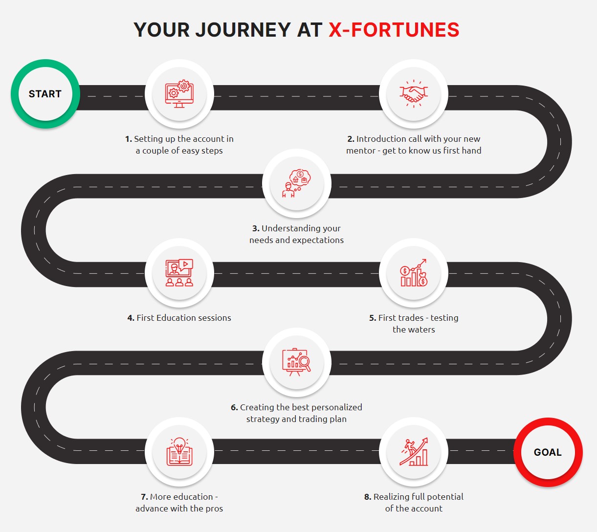 your journey at XFortunes